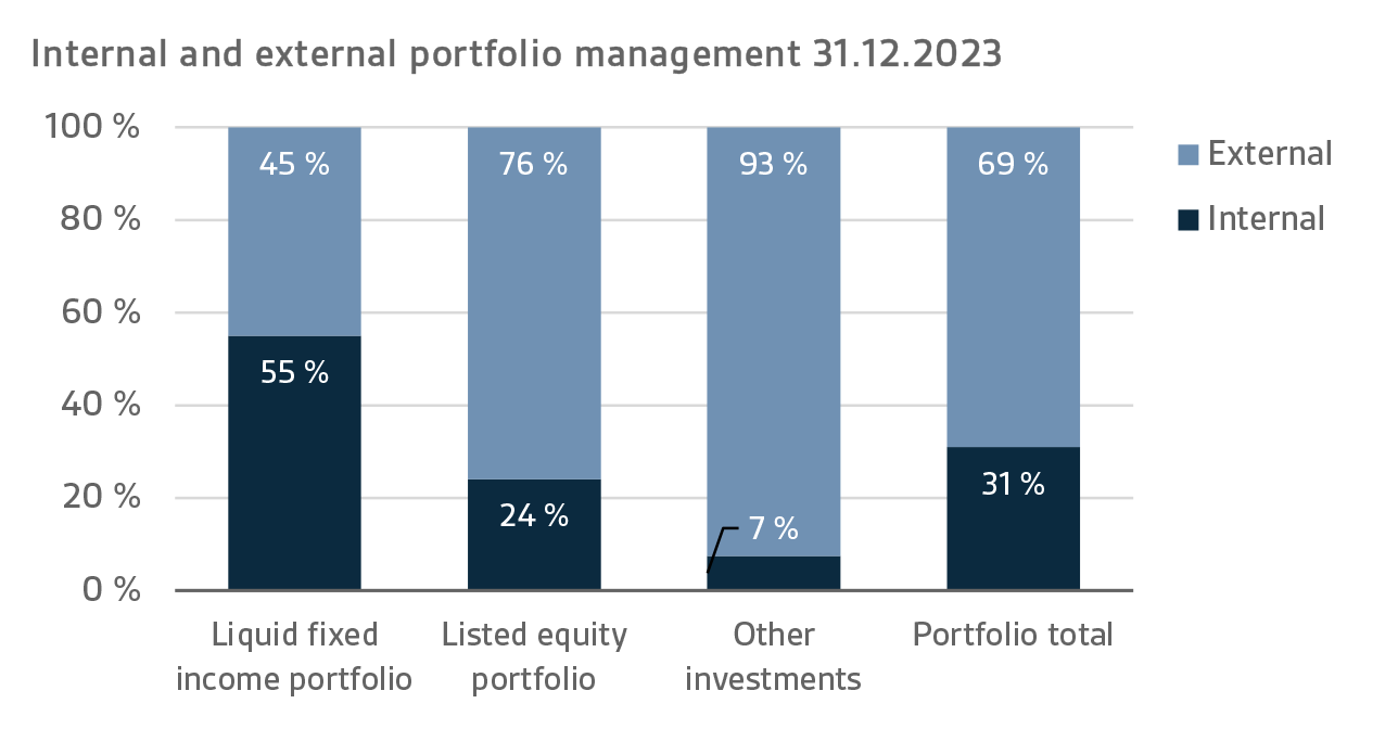 Internal and external portfolio management 31.12.2023